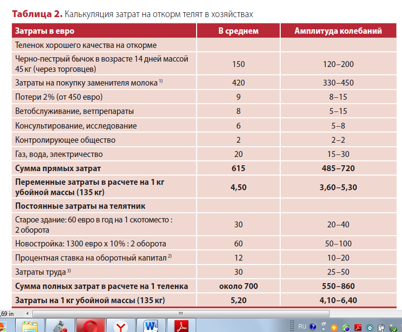 Income from pink veal - My, Veal, Fattening of bulls, 