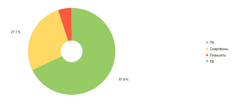 How to increase search traffic from 0 to 86,000 users per month in an online auto parts store? - My, SEO, Website promotion, Business, Small business, Marketing, Longpost, , Promotion