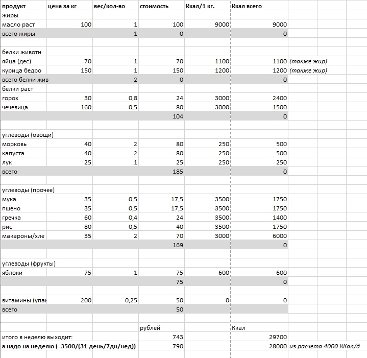 About food for 3500 rubles. - My, Food, , Nutrition, Poverty, Rogue, Officials, Longpost, Live on 3500, Proper nutrition