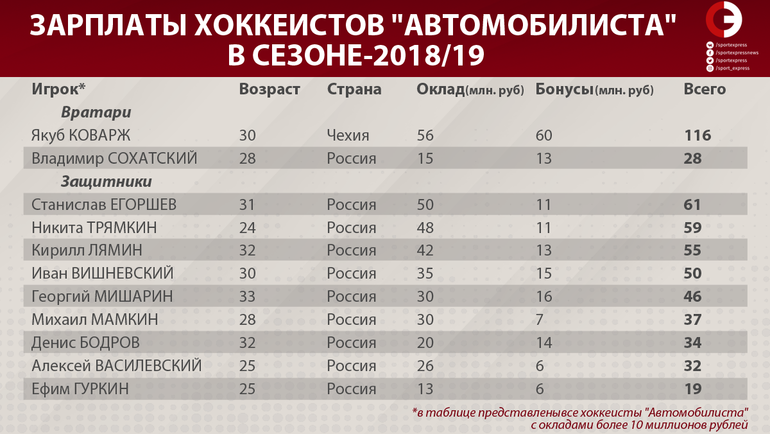 Hockey players' salaries - Hockey, Russian championship, KHL, Salary, Standard of living