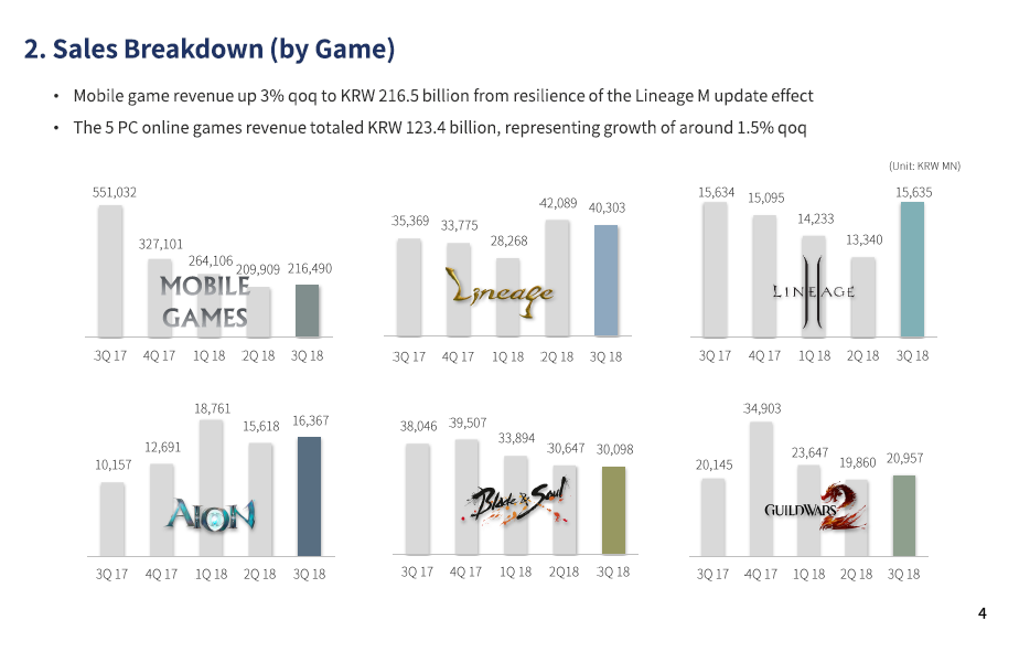 Mobile games bring in almost 2 times more money to NCsoft than all other MMORPGs combined. - Ncsoft, Games, Income, Gamedev, MMORPG