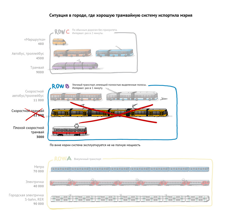 Как не дать мэрии повесить вам лапшу на уши в вопросах городского транспорта (знание — сила) - Общественный транспорт, Авто, Дорога, Город, Россия, Пробки, Длиннопост, Картинки, Дизайн