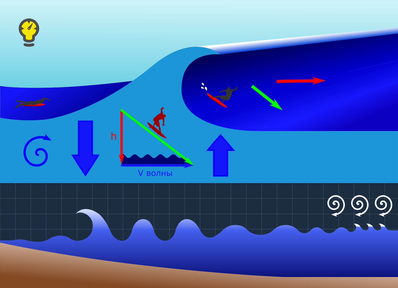 Catch a wave: how surfers ride the waves without a motor. Explanation in 5 pictures - My, The science, Mechanics, Popular mechanics, Technics, Sea, Surfing, Sport, Water Sports, Longpost