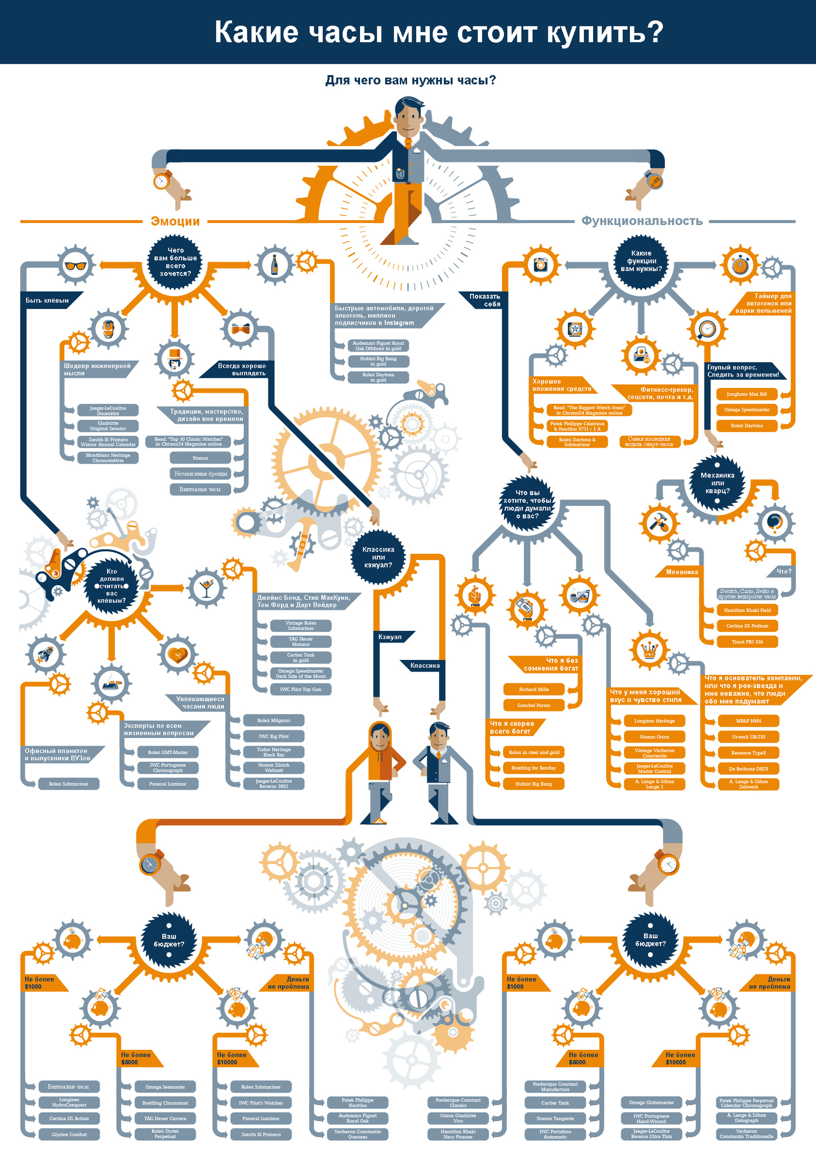 What watch to choose? - My, Clock, Wrist Watch, Choice, Infographics