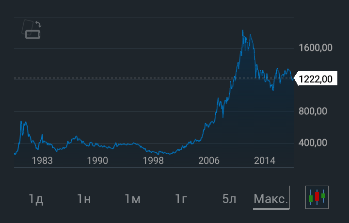 Where to start investing? - My, Investments, , Stock, Longpost