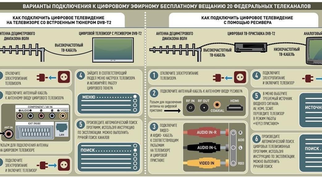 The period of transition to digital broadcasting is determined - news, Russia, Russian newspaper