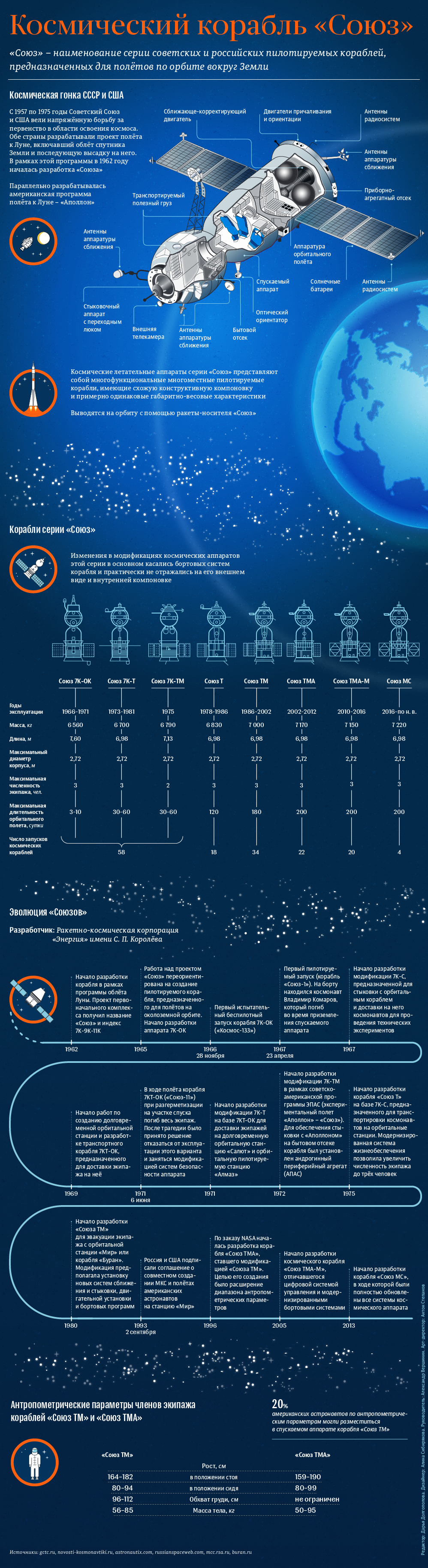 Космический корабль Союз - Союз, Космос, Инфографика, Длиннопост