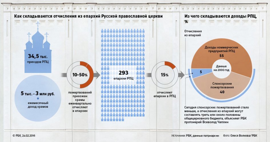 What does the church live on? - Politics, Religion, Church, ROC, Russia, Society, Longpost