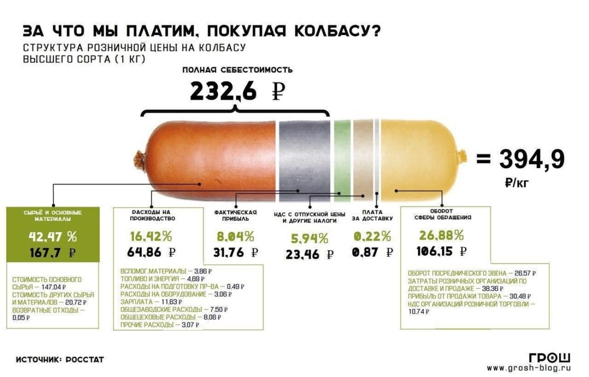 О колбасе - Колбаса, Цены, Диаграмма, Еда, Рентабельность