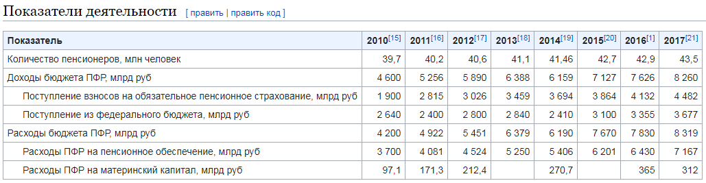 Pension Fund. - My, Pension Fund, Retirement age, Anton Drozdov, , Arithmetic, Longpost