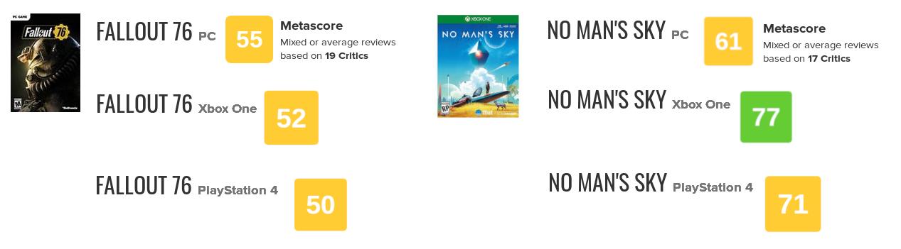 F76 ratings lower than NMS ratings at launch - Reddit, Fallout 76, No man`s sky