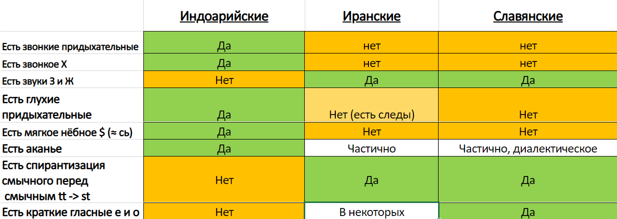 Similarities and differences between Indo-Aryan, Iranian and Slavic languages - Slavic languages, Language, Comparison, , Aria, , Indo-Europeans, Avesta, Persian