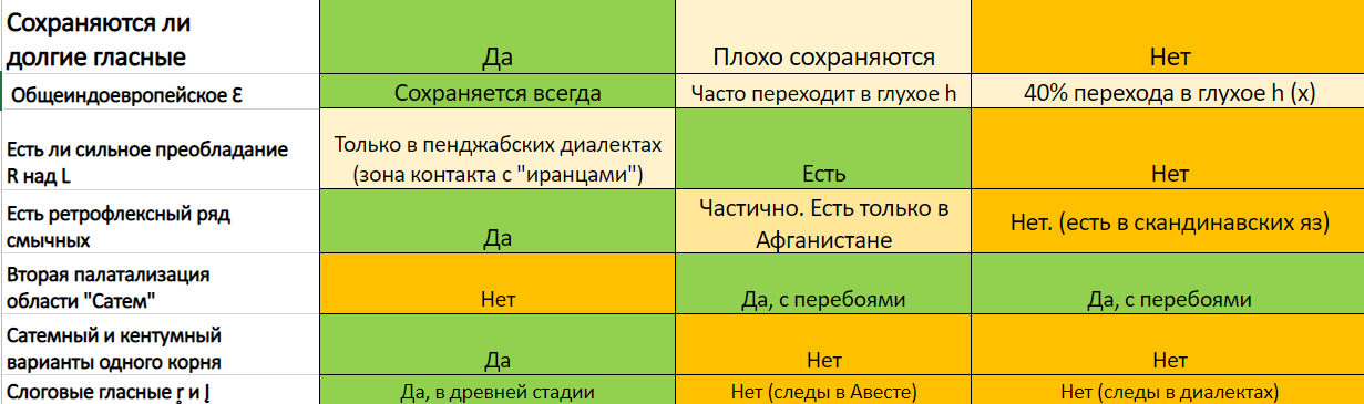 Similarities and differences between Indo-Aryan, Iranian and Slavic languages - Slavic languages, Language, Comparison, , Aria, , Indo-Europeans, Avesta, Persian