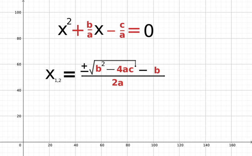 How to solve quadratic equations? - My, Mathematics, The science, Man of Science, Quadratic, Discriminant, Algebra, Geometry, Longpost