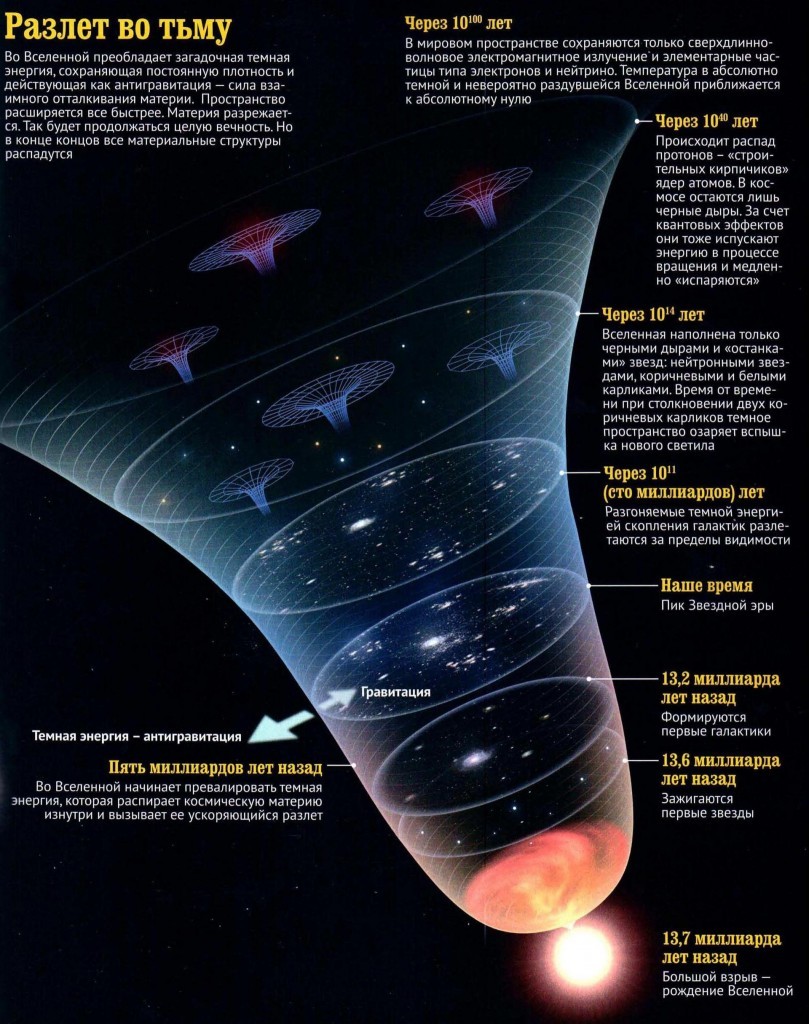 Конец вселенной - Моё, Вселенная, Конец света, Астрономия, Астрофизика, Будущее, Гифка, Длиннопост