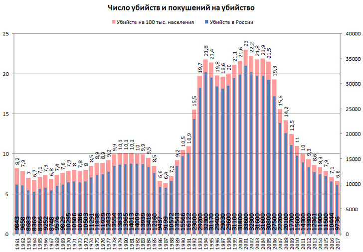 Число убийств в России в 2017 году - Новости, Криминал, Статистика, Собака лает караван идёт