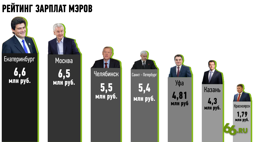 How to raise yourself almost 3 times in 3 months - Yekaterinburg, Officials, Salary, Top, Politics