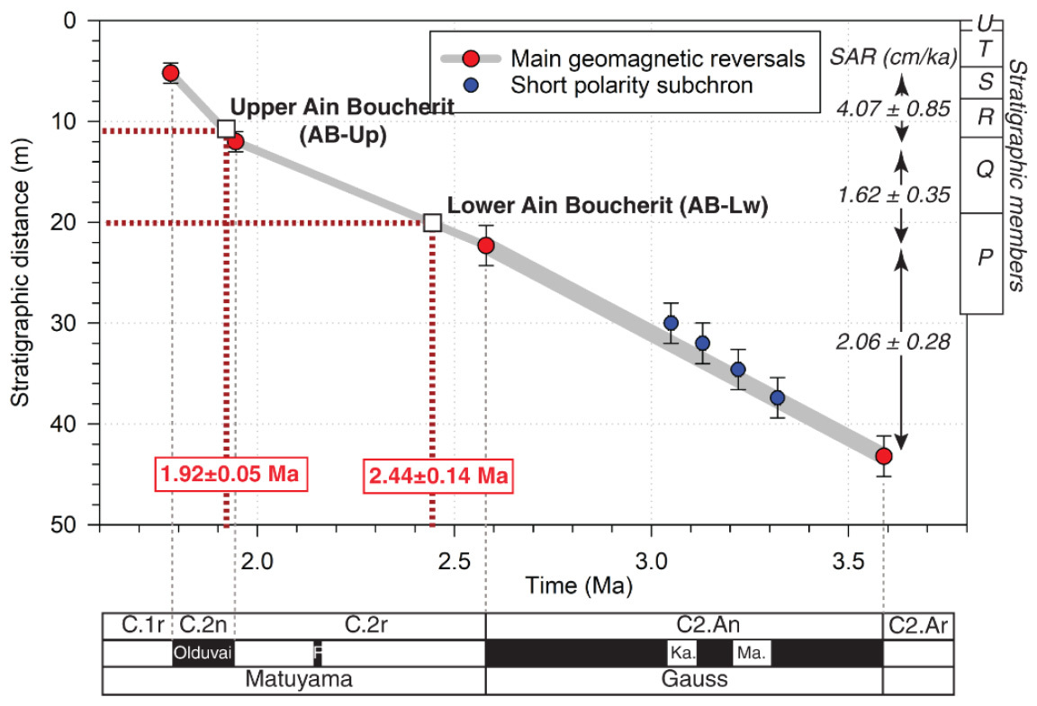 Stone tools in North and East Africa appeared almost simultaneously - The science, Anthropology, Archeology, Copy-paste, Elementy ru, Stone tools, Longpost