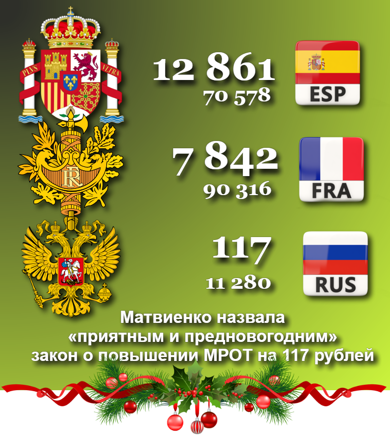 Новогоднее повышение МРОТ(в рублях) - Владимир Путин, Россия, Матвиенко, Испания, МРОТ, Франция