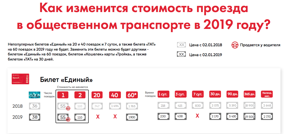 Changing the validity period of the ticket United 2019 - My, Moscow Metro, Metro, Moscow, Transport, No rating, Sentence