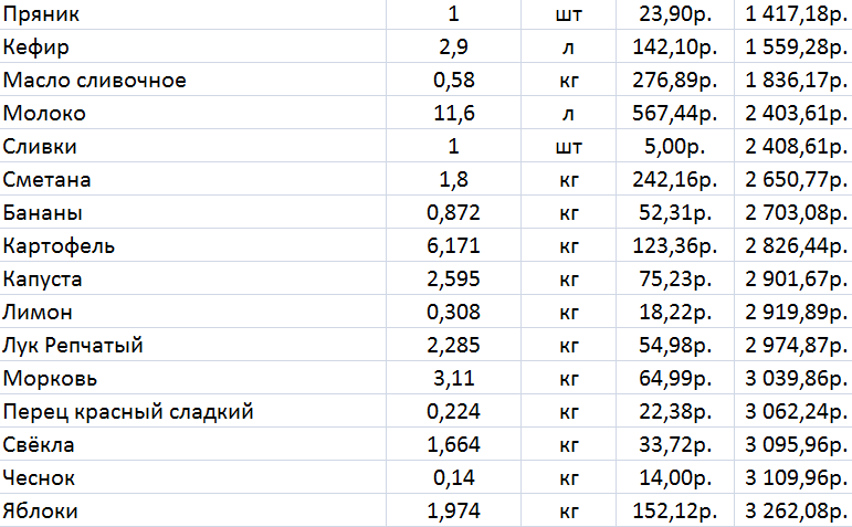 Survive until the New Year. My version of the eating at 3500 experiment. 15-21 days. - My, Live on 3500, Saving, Nutrition, Social experiment, Longpost