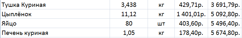 Survive until the New Year. My version of the eating at 3500 experiment. 15-21 days. - My, Live on 3500, Saving, Nutrition, Social experiment, Longpost