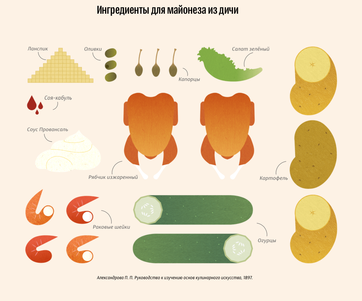 Olivier evolution - Olivier salad, New Year, Риа Новости, Infographics, Longpost