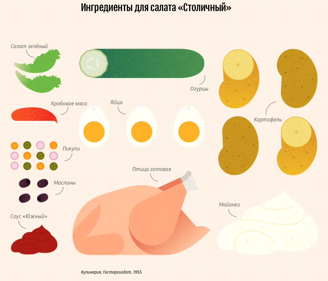 Эволюция оливье - Оливье, Новый Год, Риа Новости, Инфографика, Длиннопост