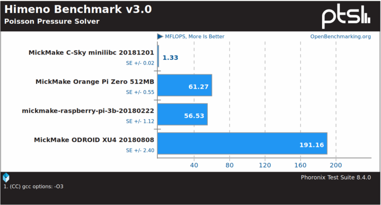 Review and testing of the C-SKY board for $6 - , Linux, Video, Longpost