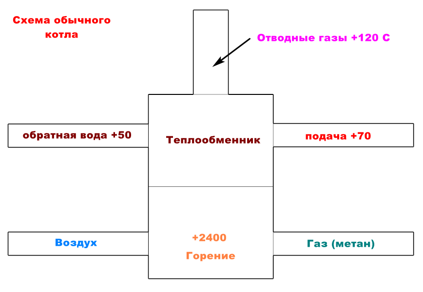 Мифы строительства 17: Конденсационный котёл — это выгодно? - Моё, Мифы строительства, Строительство, Длиннопост