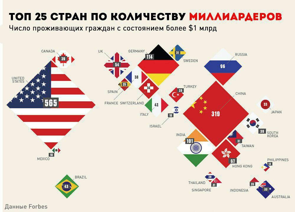 Top 25 countries by the number of billionaires. - Billionaires, Country