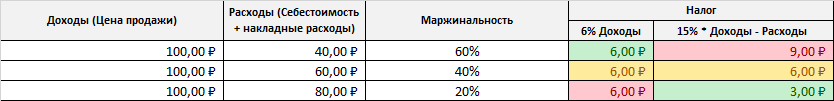 Интернет-магазин на коленке: Кто же выбирает УСН 6%? Ты что дэбил? - Моё, Бизнес, Интернет-Магазин, Деньги, Свое дело, Налоги, Длиннопост, Малый бизнес