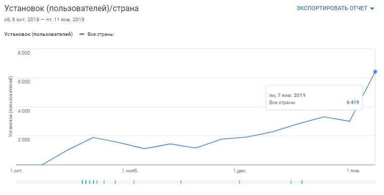 Продвижение игры своими силами. - Моё, Игры, Gamedev, Продвижение игр, Инди, Мобильные игры, Разработка игр, Инди-Разработка, Indiedev, Длиннопост, Продвижение