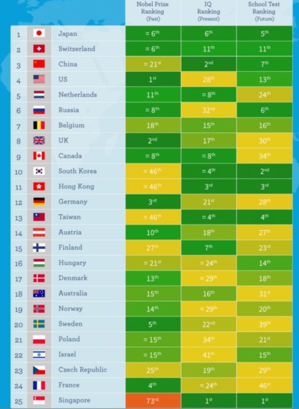 In the list of the smartest countries in the world, Russia took only sixth place. - IQ, Screenshot, Picture with text, Peace, Russia, Longpost