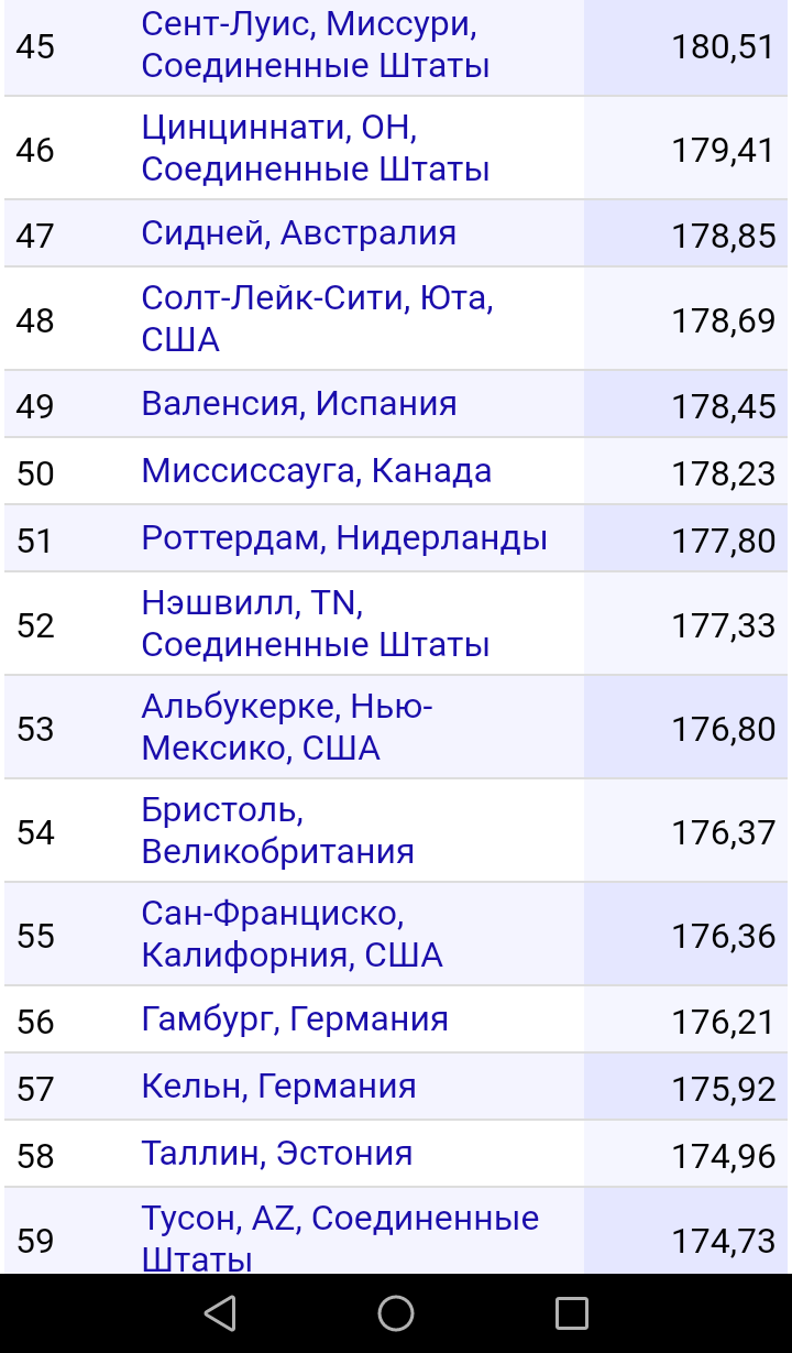 Новый рейтинг уровня жизни по городам подоспел. - Уровень жизни, Рейтинг, Уровень развития, Город, Благоустройство, Длиннопост, Политика, Экономика, Развитие