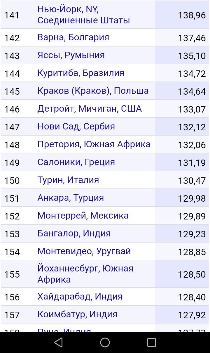 Новый рейтинг уровня жизни по городам подоспел. - Уровень жизни, Рейтинг, Уровень развития, Город, Благоустройство, Длиннопост, Политика, Экономика, Развитие