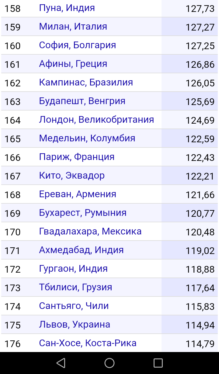 Новый рейтинг уровня жизни по городам подоспел. - Уровень жизни, Рейтинг, Уровень развития, Город, Благоустройство, Длиннопост, Политика, Экономика, Развитие