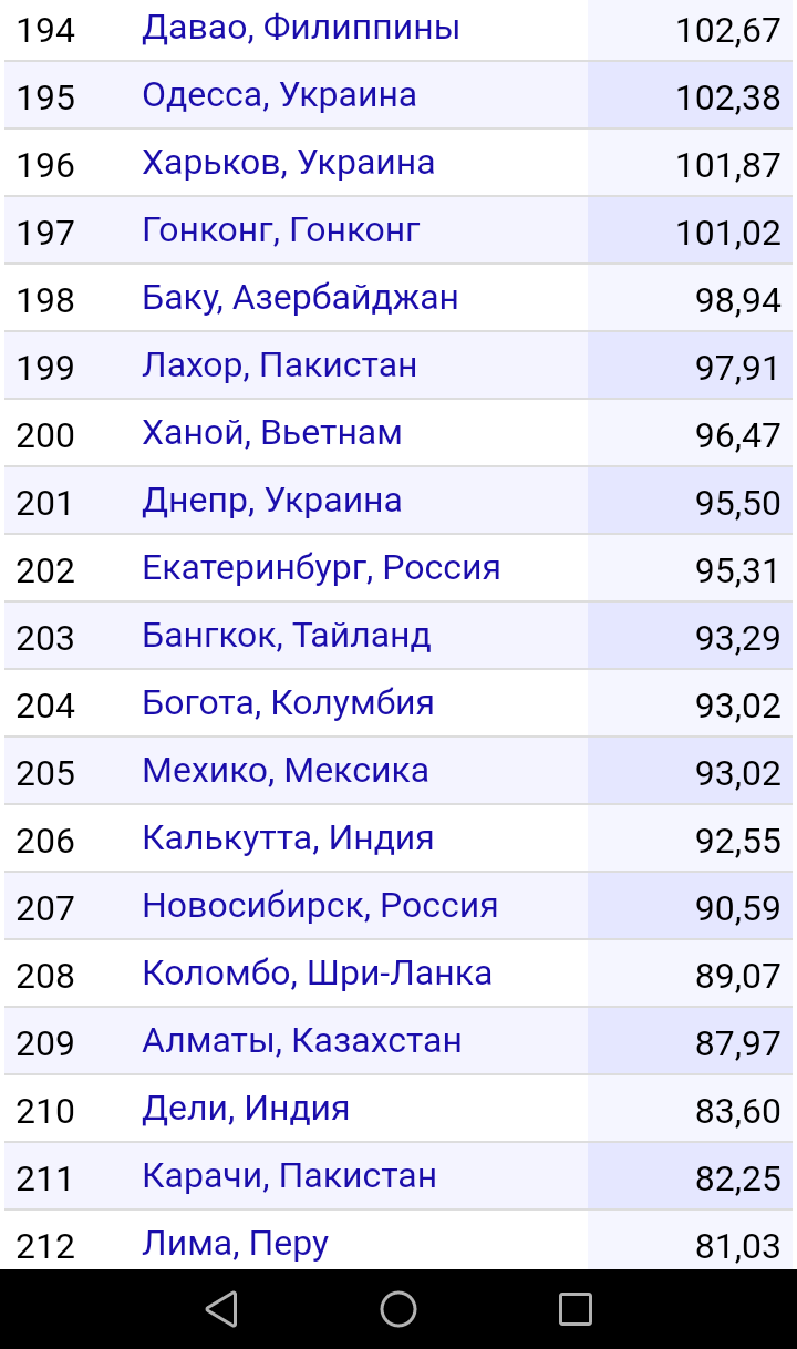 Новый рейтинг уровня жизни по городам подоспел. - Уровень жизни, Рейтинг, Уровень развития, Город, Благоустройство, Длиннопост, Политика, Экономика, Развитие