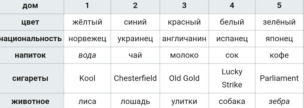 Problem about five houses - Task, Interesting