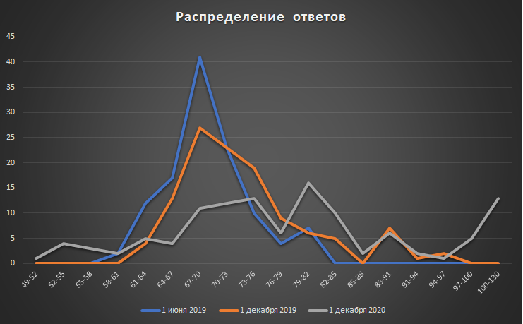 Мудрость толпы: народный прогноз курса доллара - Прогноз, Статистика, Моё, Доллары