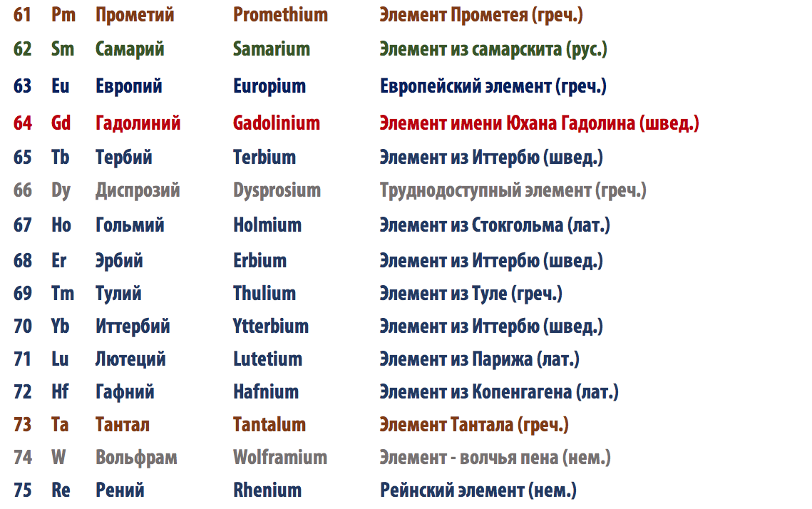 The literal meaning of the scientific names of chemical elements - My, Chemistry, League of chemists, Mendeleev table, Etymology, Meaning, The science, List, Longpost