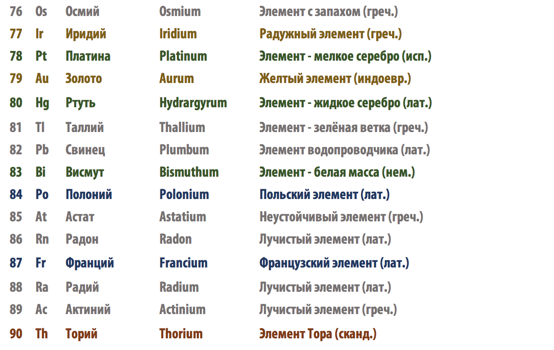 The literal meaning of the scientific names of chemical elements - My, Chemistry, League of chemists, Mendeleev table, Etymology, Meaning, The science, List, Longpost