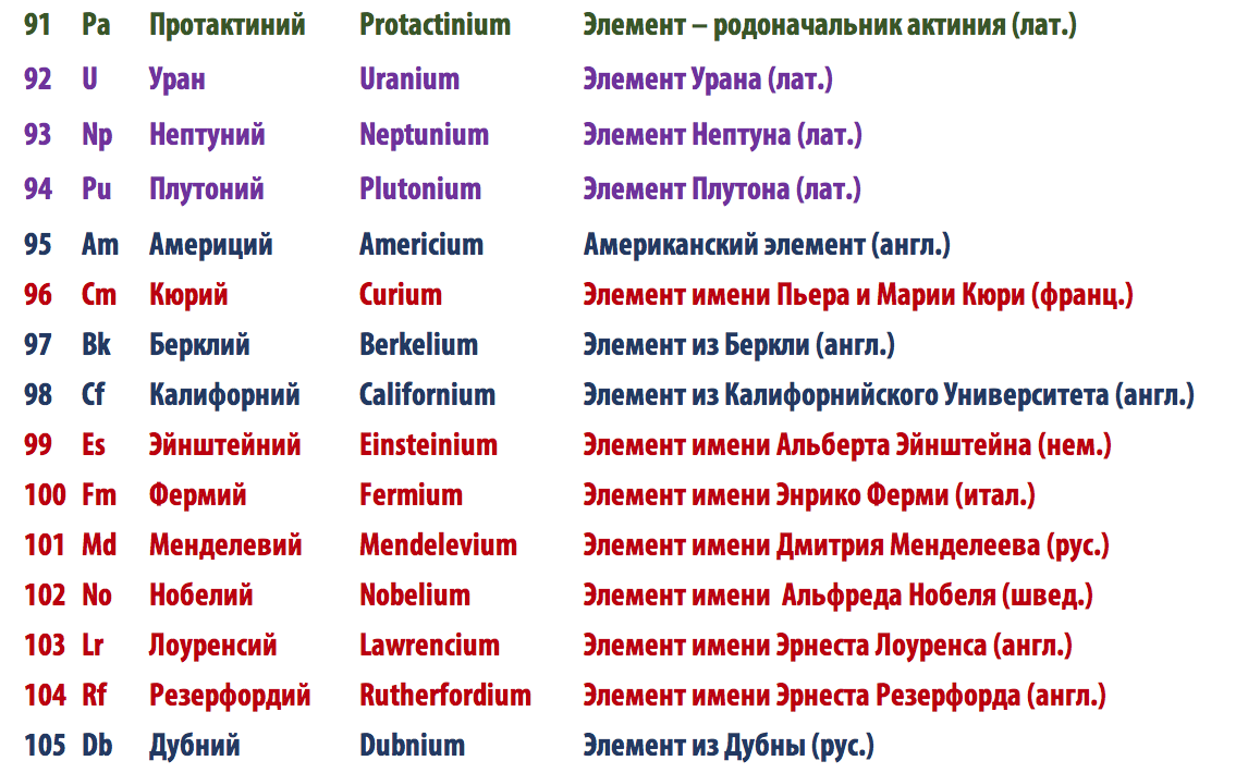 The literal meaning of the scientific names of chemical elements - My, Chemistry, League of chemists, Mendeleev table, Etymology, Meaning, The science, List, Longpost