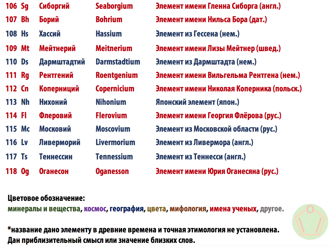 The literal meaning of the scientific names of chemical elements - My, Chemistry, League of chemists, Mendeleev table, Etymology, Meaning, The science, List, Longpost