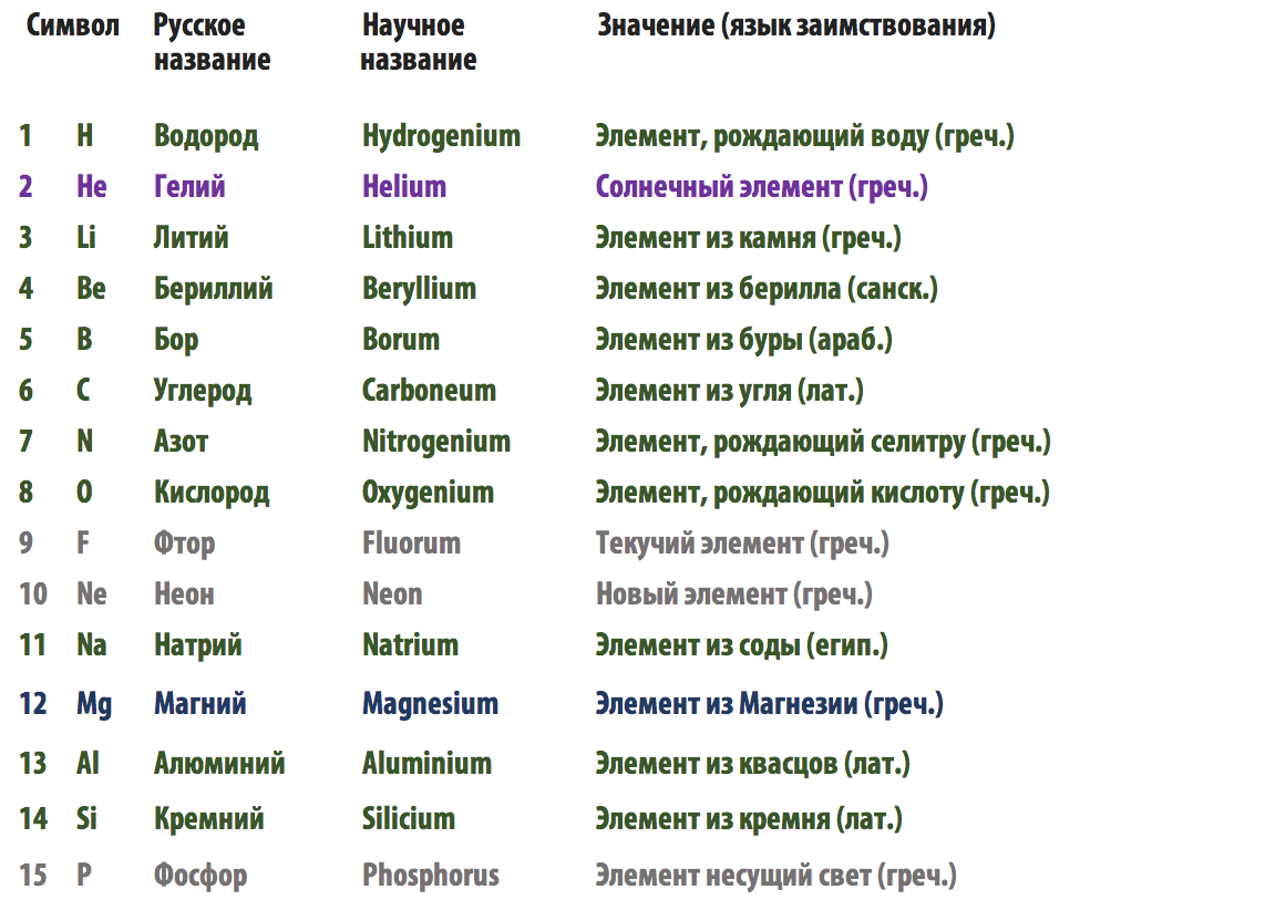 The literal meaning of the scientific names of chemical elements - My, Chemistry, League of chemists, Mendeleev table, Etymology, Meaning, The science, List, Longpost