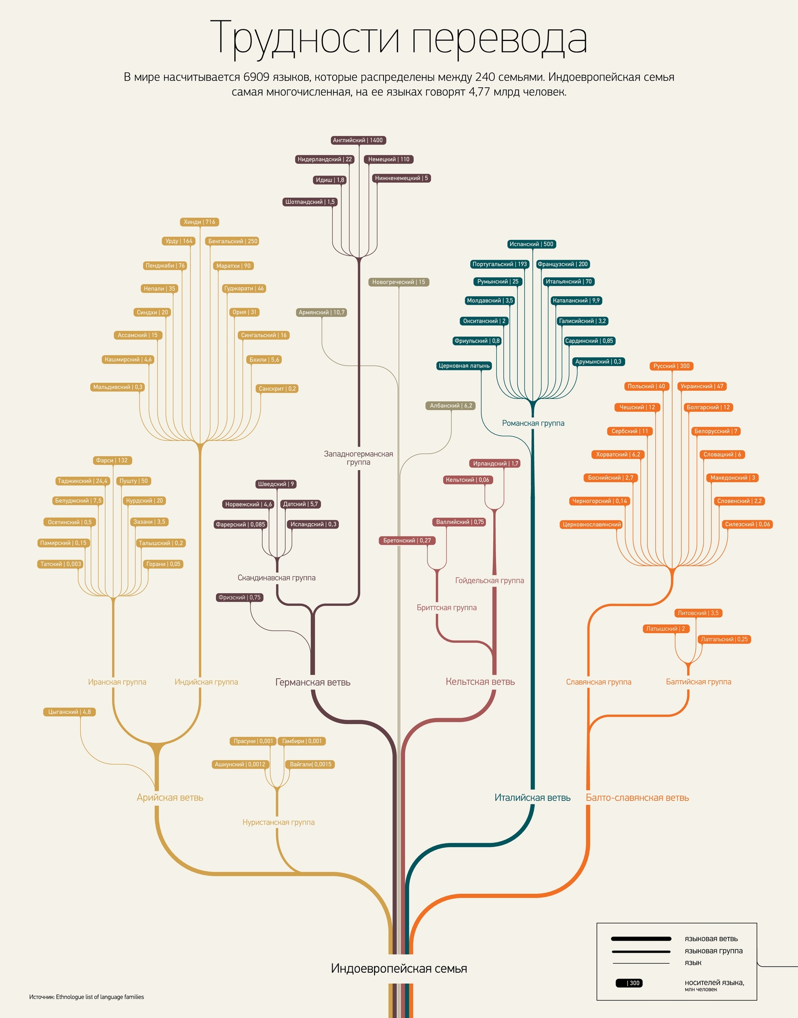 Индоевропейские ветви. Индоевропейская языковая семья схема. Генеалогическая классификация языков Древо. Индоевропейская языковая семья дерево. Родословное дерево индоевропейских языков.