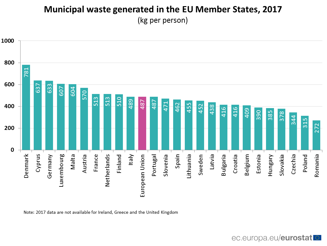 Where does waste go in the EU? - Housing and communal services, Rates, Modernization