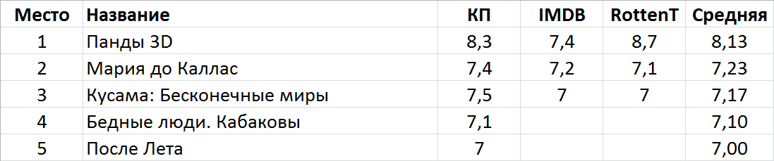 Фильмы месяца. Сентябрь 2018 - Фильмы, Фильмы месяца, Сентябрь, Длиннопост