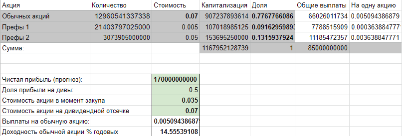 Инвестиции для новичков. Часть 3. Про акции ВТБ, дополнение - Моё, Инвестиции, Дивиденды, Ценные бумаги, Аналитика, Длиннопост