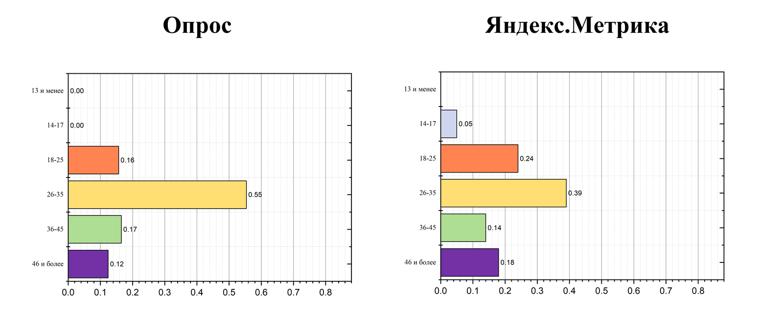 Опрос. Портрет среднестатистического пикабушника 2019г (Результаты) - Моё, Опрос, Пикабу, Пикабушники, Длиннопост